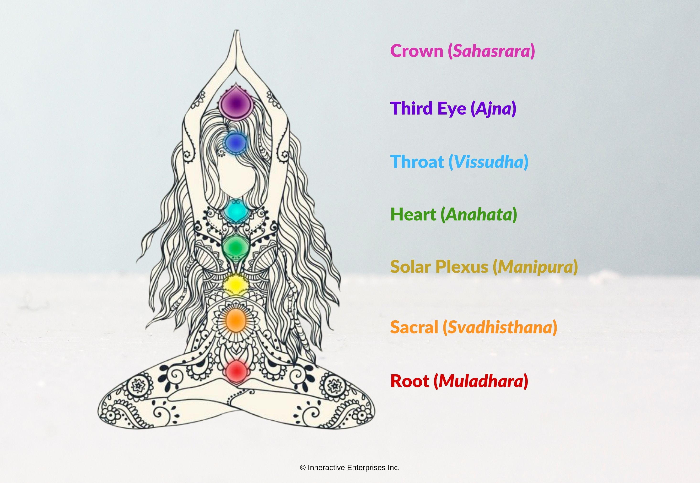 chart showing chakras on the human body